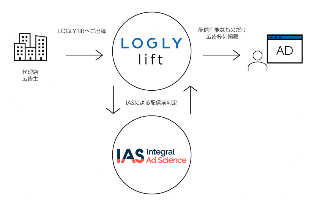 LOGLY liftとIASの取り組み LOGLY, Inc. © Copyright, All Rights Reserved
